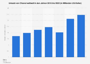 chanel umsatz|Chanel financial statements.